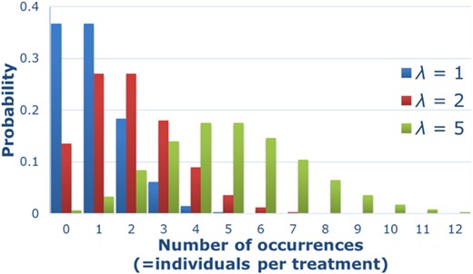 Illustration of the Poisson probability distribution (λ = 1; λ = 2; λ = 5), also referred to as the “distribution for rare events.” The variable λ of the Poisson distribution is a positive, real number that is equal to the expected number of occurrences (=individuals/treatment) and also to its variance.