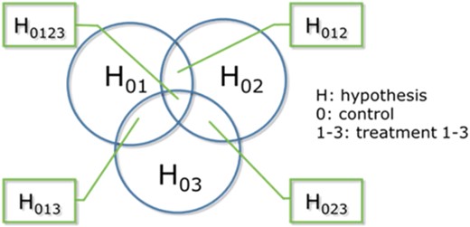 Closure principle of hypotheses testing in the closure principle computational approach test (adapted from Lehmann et al. 2018), that is, testing of H01: µ0 = µ1 is further subdivided into H012 (µ0 = µ1 = µ2), H013 (µ0 = µ1 = µ3), and H0123 (µ0 = µ1 = µ2 = µ3) for 3 treatments versus control.