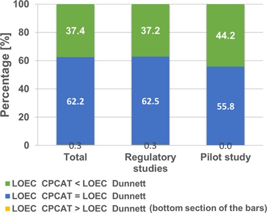 Differences in calculated lowest‐observed‐effect concentration (LOEC) values between Dunnett's test and the closure principle computational approach test (CPCAT) for data of earthworm field regulatory studies and the extended pilot study. Earthworm abundance data for 5 dominant species and aggregated earthworm groups in control and treatments of all sampling points after test chemical application were considered. Number of LOEC calculations in total: 1237 (database: 1194; pilot study: 43).