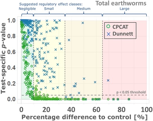 Percentage difference between control and chemical treatments plotted against calculated p values using the closure principle computational approach test (CPCAT) and Dunnett's test for abundance data of the group “total earthworms” (regulatory studies and pilot study). Background colors: Scaling of magnitude of effects as suggested in the Scientific Opinion on Soil Organisms (European Food Safety Authority Panel on Plant Protection Products and their Residues 2017), separated by dashed lines.
