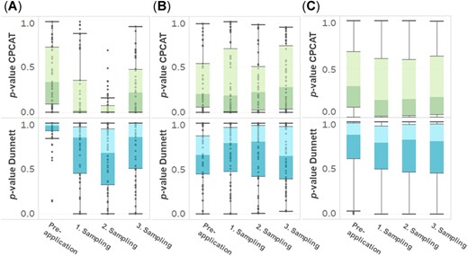 Boxplots of p value distributions for (A) total earthworms, (B) Aporrectodea caliginosa, and (C) all single earthworm species and aggregated groups according to the closure principle computational approach test (CPCAT) and Dunnett's test procedures for single sampling time points. Boxplots with whiskers of 1.5 × interquartile range. The dots in (A) and (B) represent single observations; due to the high total number of observations, only boxplots and outliers are shown in (C).