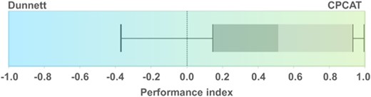 Distribution of the performance index for the comparison of probability values calculated by Dunnett's test and the closure principle computational approach test (CPCAT; earthworm field study abundance data).
