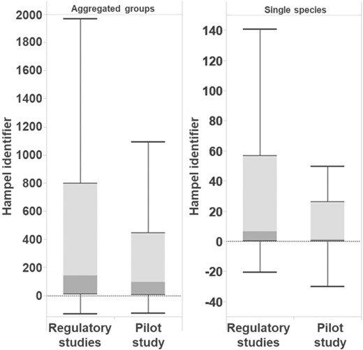 Distributions of the Hampel identifier for treatments of aggregated groups and single species (regulatory studies and earthworm pilot field study).