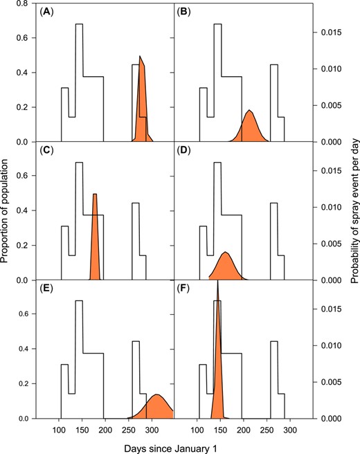 Relative occurrence of insecticide treatment from agricultural use within 1 yr and the flight period (presence of population over time presented with orange shading) for the 6 model species. The right y‐axis represents the daily probability that an insecticide spray event will occur. The species studied are shown, with the cumulative exposure probability (CEP) value given in parentheses after the species name in this figure legend. (A) Anabolia nervosa (0.20). (B) Hydropsyche angustipennis (0.60). (C) Agapetus ochribes (0.31). (D) Nemoura cinerea (0.68). (E) Leuctra fusca (0.21). (F) Ephemera danica (0.38).