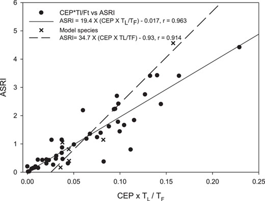 Relationship between the cumulative exposure probability (CEP) × TL/FT product and adult stage risk indicator (ASRI) for the 6 model species and the additional 47 species, respectively.