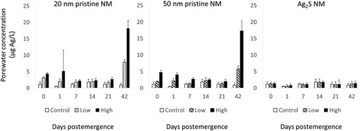 Concentrations of Ag in porewater extracted from soils over the 42 d during the wheat plant exposure to 20 and 50 nm pristine nanomaterials (NMs) and Ag2S NM. LUFA 2.2 soil was spiked with different Ag NMs at nominal concentrations of 3 (low) and 10 (high) mg Ag/kg dry soil. Day 0 was the day the seeds were planted in the soils (7 d after spiking), and the following sampling days are days postemergence of the seedlings. Data points are mean values and error bars, the standard deviations.