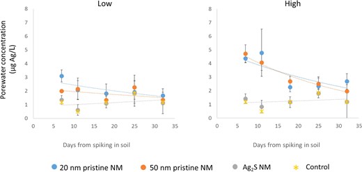Concentration of Ag in porewater extracted from soils over the first 21 d of wheat plant exposure. LUFA 2.2 soil was spiked with different Ag nanomaterials at nominal concentrations of 3 (low) and 10 (high) mg Ag/kg dry soil. Data points are mean values and error bars, the standard deviations. Trend lines show the fitted first‐order decline of Ag in the porewater from which the rate constant for decline (λ) was calculated. The first sampling point (day 7 following spiking) is the day the seeds are planted in the soil and is termed “day 0” in the plant uptake experiments. NM = nanomaterial.