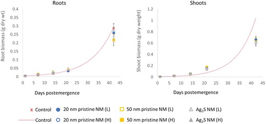 Biomass increase of plant roots and shoots over the 42‐d growth period, postemergence in LUFA 2.2 soil spiked with different Ag nanomaterials (NMs) at nominal concentrations of 3 (low) and 10 (high) mg Ag/kg dry soil. Closed circles indicate the higher‐exposure concentration and open circles, the lower concentration for each of the Ag NMs. Dotted line shows the predicted exponential growth curves for the control modelled over 42 d as a representative growth curve for plant roots and shoots, which were not significantly different. L = low; H = high.
