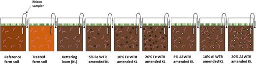 A summary of the different mesocosm substrates prepared for the present study. KL = Kettering loam; WTR = water‐treatment residual.