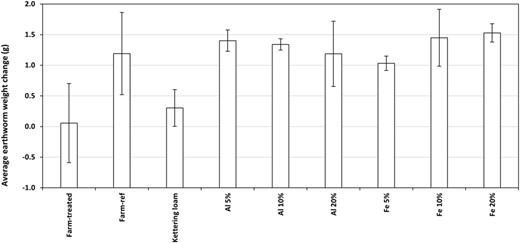 The average change in earthworm weight after 49 d; error bars display 1 standard error.