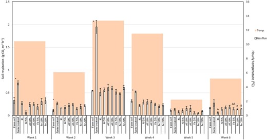 A summary of CO2 flux measurements and air temperature during the 6 wk of sampling. Error bars display 1 standard error; *significantly different samples; A and B indicate significant difference groupings. KL = Kettering loam.