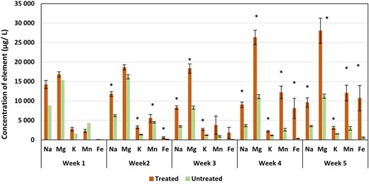 The concentrations of elements of interest in porewaters from farm soils, with significant differences noted by asterisks; error bars represent 1 standard error.