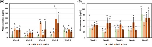 Mean concentration (micrograms per liter) of Al in Al water‐treatment residual (WTR)– (A) and Fe WTR– (B) amended Kettering loam soil. Error bars display 1 standard error.
