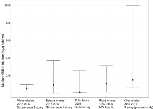 Hexabromobenzene levels in blubber in the 8 killer whales (Orcinus orca) from the present study (2015–2017) compared to minke whales (2015–2017, n = 11) and beluga whales (2015–2017, n = 45) from the St Lawrence estuary, Canada (Simond et al. 2019); polar bears from West Hudson Bay, Canada (2003, n = 12; Mckinney et al. 2010); and right whales from the northwest Atlantic Ocean (1997–2006, n = 5; Montie et al. 2010). The dot represents the median value, except for the beluga and minke whales, where the dot is the mean. The upper tail is the maximum value recorded and the lower tail, the minimum. The lower value for the minke whales, polar bears, and right whales is the limit of detection; and the minimum value was under this level. HBB = hexabromobenzene.