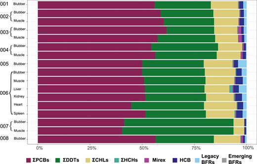 Contaminant patterns of the lipophilic pollutants in different tissues of 8 stranded or by‐caught killer whales (Orcinus orca) from northern Norway, with individual whale identifiers (from Table 1) and tissue type (not all tissue types were available from each whale). Perfluoroalkyl substances were not included because they were only analyzed in 3 samples. PCB = polychlorinated biphenyl; DDT = dichlorodiphenyltrichloroethane; CHL = chlorpyrifos; HCH = hexachlorocyclohexane; HCB = hexachlorobenzene; BFR = brominated flame retardant.