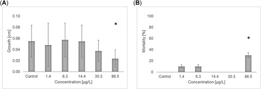 Effects of imidacloprid on growth (A) and mortality (B) in a 21‐d exposure of stonefly larvae, Protonemura sp., during winter 2016. Values are mean ± standard deviation. *Statistically significant effect (A, p < 0.05 one‐sided smaller, Williams t test; B, p < 0.1 one‐sided smaller, Bonferroni‐Welch t test).