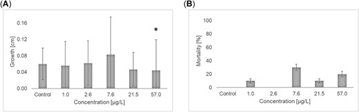 Effects of imidacloprid on growth (A) and mortality (B) in a 21‐d exposure of stonefly larvae, Protonemura sp., during winter 2017. Values are mean ± standard deviation. *Statistically significant effect (A, p < 0.1 one‐sided smaller, U test after Bonferroni‐Holm; B, p < 0.1 one‐sided smaller, Dunnett test).