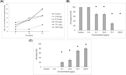 Effects of imidacloprid on emergence (A,B) and mortality (C) in a 21‐d exposure of stonefly larvae, Protonemura sp., during spring 2017. Values are mean ± standard deviation. *Statistically significant effect (B, p < 0.05 one‐sided smaller, Williams t test; C, p < 0.1 one‐sided smaller, Bonferroni‐Welch t test).
