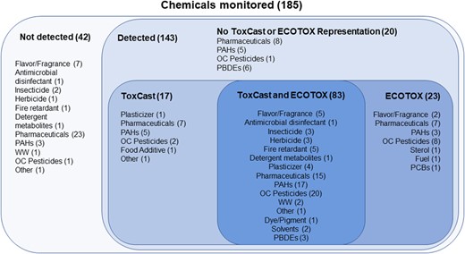 Chemicals with information from ToxCast and ECOTOX used in the present study from passive samplers deployed at 69 sites within 62 tributaries of the Great Lakes, in 2010 and 2014. Number of chemicals represented in each category is shown in parentheses. PAH = polycyclic aromatic hydrocarbon; WW = wastewater; OC = organochlorine; PBDE = polybrominated diphenyl ether; PCB = polychlorinated biphenyl.