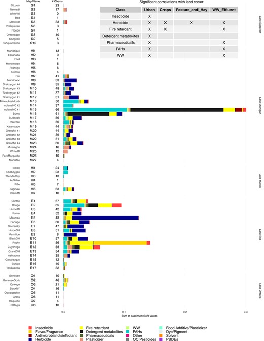 Maximum exposure–activity ratios (EARs) by chemical class computed from passive sampler chemistry data from 69 Great Lakes tributary sites collected in 2010 and 2014 for chemicals included in the ToxCast database. An “X” in the embedded table indicates major land cover within the watersheds that were significantly correlated with exceedance of an EAR threshold of 10–3 for chemical classes. Chemical classes not represented in the table did not have significant correlations. “Map Name” shows reference locations included on the map in Figure 1; “# Chems” shows number of chemicals with computed EAR values.