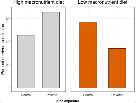 Effects of larval dietary zinc exposure and macronutrient availability on proportion survived from larva to adult eclosion in monarchs (Danaus plexippus). Each of the four treatment combinations contained n = 35 larvae.