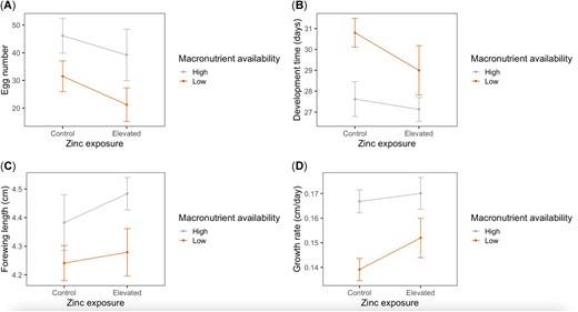 Effects of larval dietary zinc exposure and macronutrient availability on fitness‐related traits in the monarch (Danaus plexippus). Egg number (A) was measured as the total number of mature eggs dissected from n = 20 female ovaries at 7 days after adult emergence. Development time (B) of n = 69 larvae was measured as total number of days from egg collection to adult emergence. Forewing length (C) of n = 51 adult butterflies was measured as the distance between the forewing apex and its articulation with the thorax. Growth rate (D) of n = 51 butterflies was calculated as forewing length divided by development time. Bars indicate standard error.