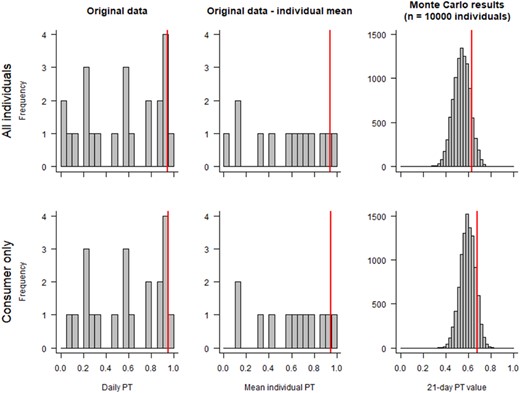 Yellow wagtail individuals—measured daily portion of time in treated field (PT) values in the original study (left; n = 23; one or two sessions per individual), mean measured daily PT values per individual (middle; n = 12 individuals), and mean PT values per “virtual” individual over 21 days from Monte Carlo simulations (right; n = 10,000) for wagtail in strawberry fields. The vertical red line denotes the 90th percentile per data distribution.