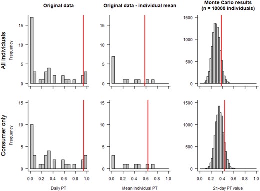 Skylark data excluding zero daily portion of time in treated field (PT) values—measured daily PT values in the original study (left; n = 41; one to seven sessions per individual), mean measured daily PT values per individual (middle; n = 13 individuals), and mean PT values per “virtual” individual over 21 days from Monte Carlo simulations (right; n = 10,000). The vertical red line denotes the 90th percentile per data distribution.