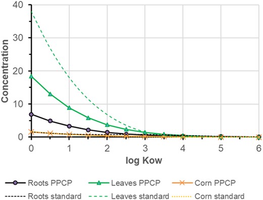 Comparison of the standard model with the pharmaceuticals and personal care product (PPCP) model for neutral, nonvolatile compounds with varying partition coefficient octanol to water log KOW. In the PPCP model, ionic strength was set to 0.3 M, phloem flow was 10% of xylem flow (both to roots and corn), and adsorption to proteins was considered with a protein content of 0.03 g/g and log KHSA = 4.