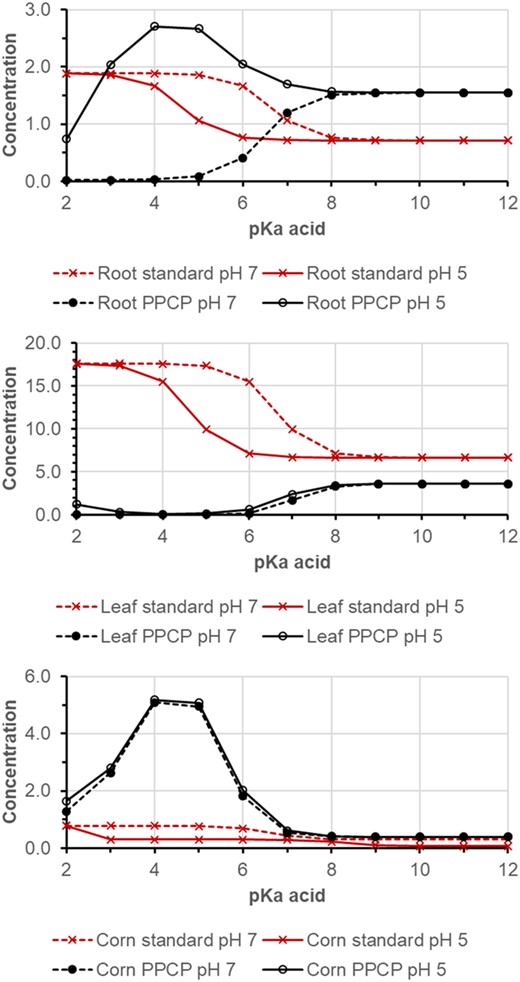 Simulation result for a weak acid with log KOW (neutral) 2 and pKa from 2 to 12 at soil pH 5 and 7. Top, roots; middle, leaves; bottom, corn. PPCP = pharmaceuticals and personal care product.
