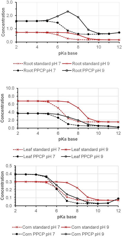 Simulation result for a weak base with log KOW (neutral) 2 and pKa from 2 to 12 at soil pH 7 and 9. Top, roots; middle, leaves; bottom, corn. PPCP, pharmaceuticals and personal care product.