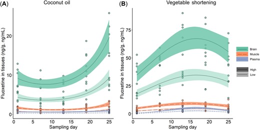Note the difference in y‐axis scales between (A) and (B). Tissue‐specific uptake of fluoxetine from the two implant carriers (A) coconut oil and (B) vegetable shortening plotted by exposure treatment (shown by color saturation) and tissue type (shown by color and line type). Lines show predicted mean values, the shaded ribbons give the 95% confidence interval around the mean, and individual data points are raw values. Any value that was less than the limit of quantitation (LOQ) were set to ½ of its tissue‐specific LOQ (see Materials and Methods section).