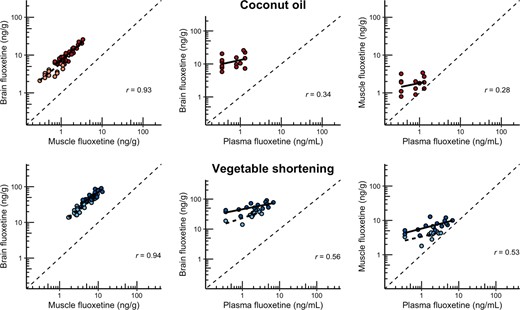 Uptake of fluoxetine in tissues for fish implanted with coconut oil (top row) or vegetable shortening (bottom row), all plotted on a log‐scale. Dark colors show the high‐exposure treatment, and light colors show the low‐exposure treatment. Correlation coefficients plotted are Pearson R values. Note that no low‐exposure treatment is shown for the coconut oil graphs containing plasma because all samples analyzed were less than the limit of quantification (LOQ; see Table 1).