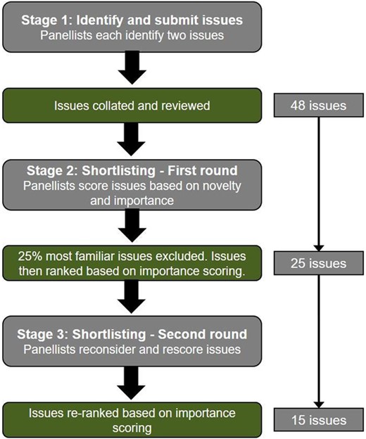 Methodology used for identifying and evaluating issues for the chemical priorities horizon scan.