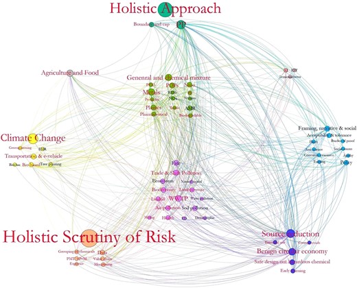 Analysis of the keywords included in 48 submitted issues showing the complicated interrelationships among the elements, with those that appeared in all 15 prioritized issued highlighted in red. The size of the bubbles and letters are proportionate to the frequency of occurrence of the elements in all topics. This was visualized using Gephi. PP = precautionary principle; PFAS = polyfluoroalkyl substances; POPs = persistant organic pollutants; REM = rare earth metals; AMR = antimicrobial resistance; AI = artificial intelligence; IOT = internet of things; EMR = enhanced mineral weathering; WWTP = wastewater treatment plant; ED = endocrine disrupting; PMT = persistent, mobile, and toxic; vPvM = very persistent, very mobile.