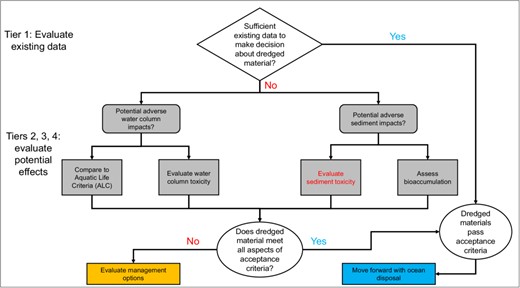 Simplified tiered process for determining possibilities for ocean disposal of dredged materials. Based on US Environmental Protection Agency and US Army Corps of Engineers (1991, 1998).
