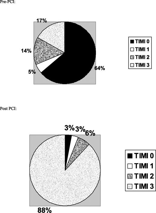 TIMI-flow before and after PCI.