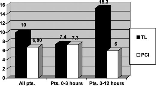 Thirty-day mortality (%) among all patients and among early vs late ‘presenters’.