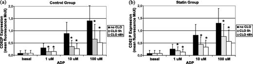 (Left: control group/Right: statin group) P-selectin (CD62P) expression on ADP-stimulated platelets (mean fluorescence, MnX) before and after (5h and 48h) clopidogrel administration in patients without (control group, n=22) and with statin pre-treatment (statin group, n=25). The platelets were activated with different ADP concentrations (1, 10, 100μmol/l, final concentration) and stained with monoclonal antibodies fluorescein isothiocyanate (FITC)-conjugated anti-CD62P and FITC-conjugated IgG1. The surface expression of CD62P receptors was determined by flow cytometry. The values are mean±SD; *P<0.05 vs corresponding values obtained before clopidogrel application.