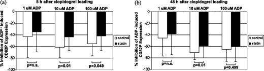 (Left: 5h/Right: 48h) Percent inhibition of ADP-induced CD62P expression on platelets obtained at 5h and 48h after clopidogrel loading. The platelets were stimulated with ADP at various concentrations (1–100μmol/l). Patients were without (control group, n=22) or with statin pre-treatment (statin group, n=25).