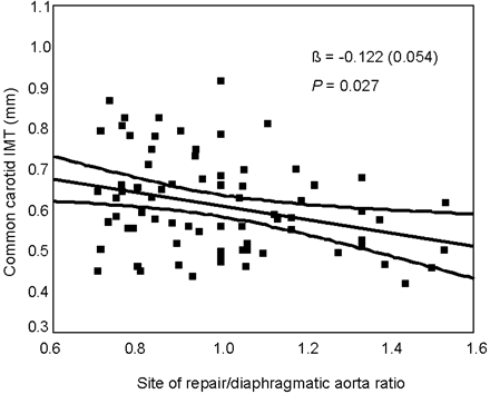 Figure 1. Relation of common carotid IMT and site of repair/diaphragm-atic aorta ratio in 73 post-coarctectomy patients corrected for age (calculated at mean age).