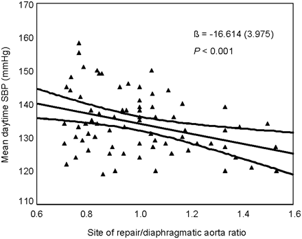 Figure 2. Relation of mean daytime systolic blood pressure (SBP) and site of repair/diaphragmatic aorta ratio in 73 post-coarctectomy patients corrected for BMI and maximal exercise systolic blood pressure (calculated at mean BMI and mean maximal exercise systolic blood pressure).