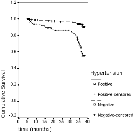 Figure 1 Kaplan–Meier curve showing survival at 38 months for hypertensive vs. non-hypertensive patients.