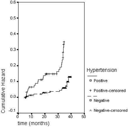 Figure 2 Hazard function for hypertensive vs. non-hypertensive patients.