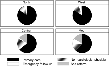 Figure 2 Distribution of referral sources for patients presenting to a cardiologist with stable angina in northern, western, central, and Mediterranean Europe.