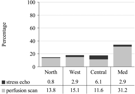 Figure 5 Regional distribution of the use of stress perfusion scanning and stress echocardiography in patients presenting with stable angina. Med, Mediterranean.