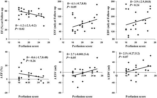 Figure 4 The calculated perfusion score per patient correlated better with EF at 5 months after AMI than the change in EF between 5 days and 5 months post-AMI. The calculated perfusion score was not related to ESV and EDV at 5 months follow-up and the change in ESV and EDV between 5 days and 5 months post-AMI (Δ=change between 5 days and 5 months).