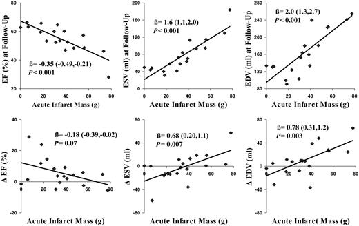 Figure 5 Acute myocardial infarct mass correlated better with EF, ESV, and EDV at 5 months after AMI than the change in EF, ESV, and EDV between 5 days and 5 months post-AMI (Δ=change between 5 days and 5 months).