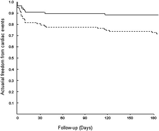 Figure 2 Actuarial freedom from cardiac death (continuous line) and MACE (dashed line) during 6 month follow-up.