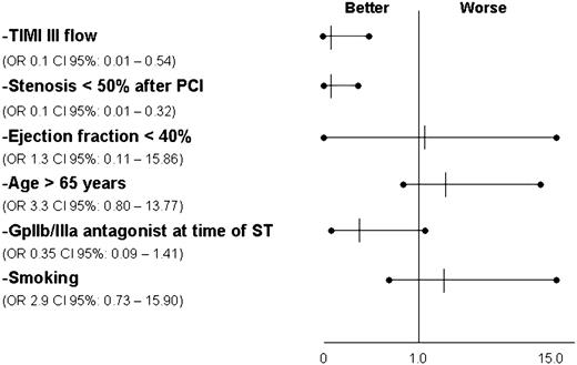 Figure 3 Predictors of cardiac death after emergency PCI for stent thrombosis
